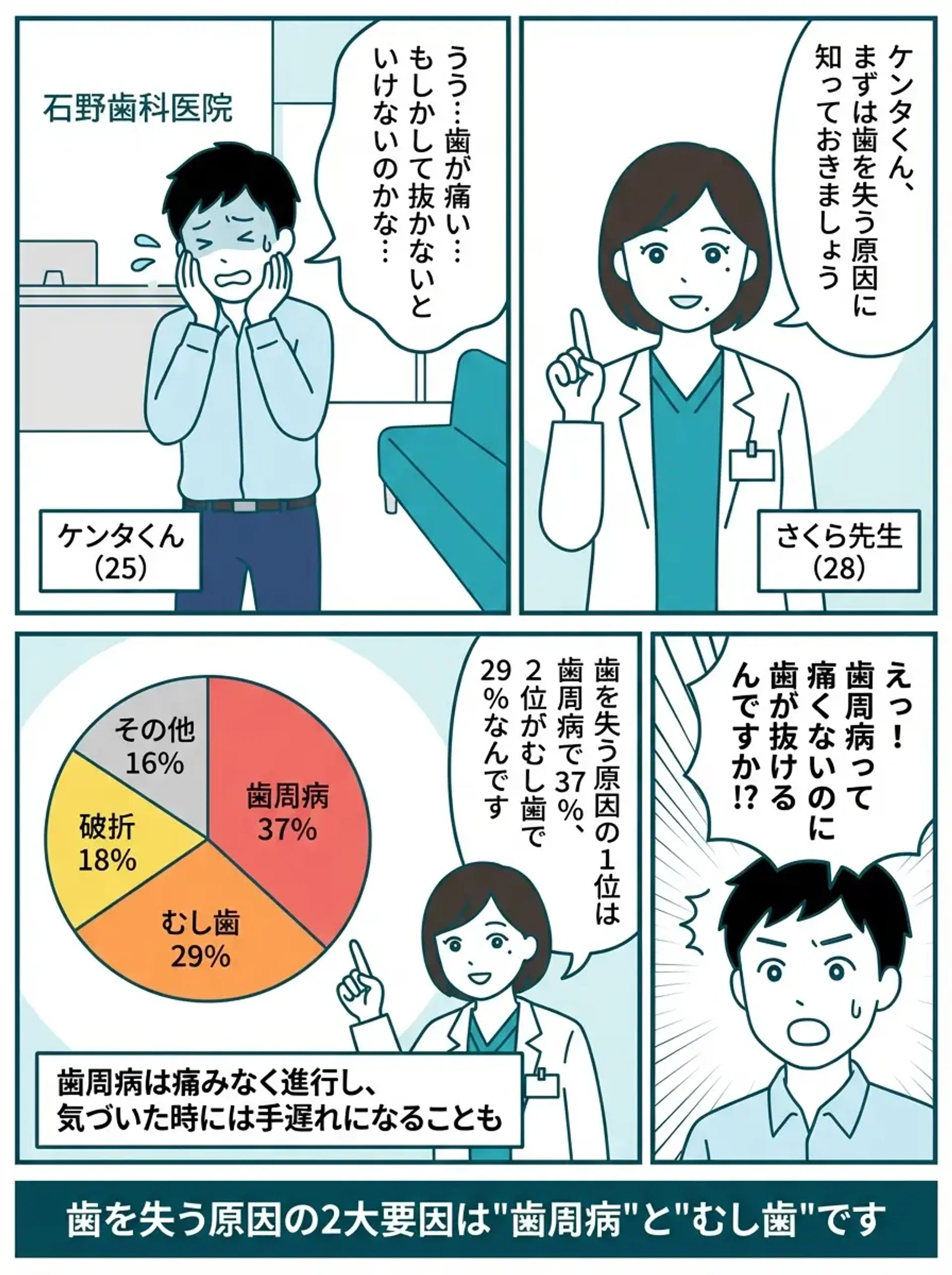 歯を失う原因 - 歯周病37%・むし歯29%の円グラフ風説明。ケンタくんが歯の痛みを訴え来院