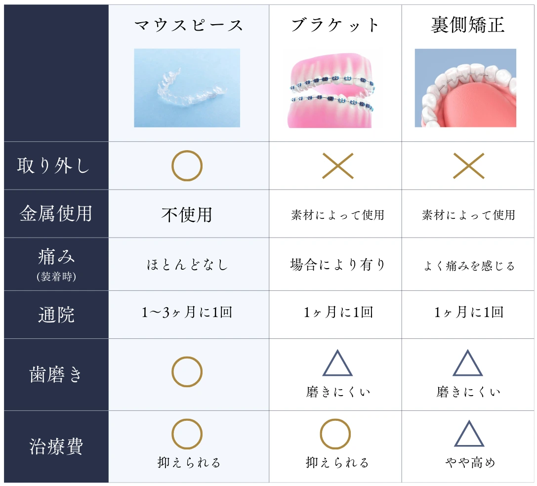 矯正治療の比較